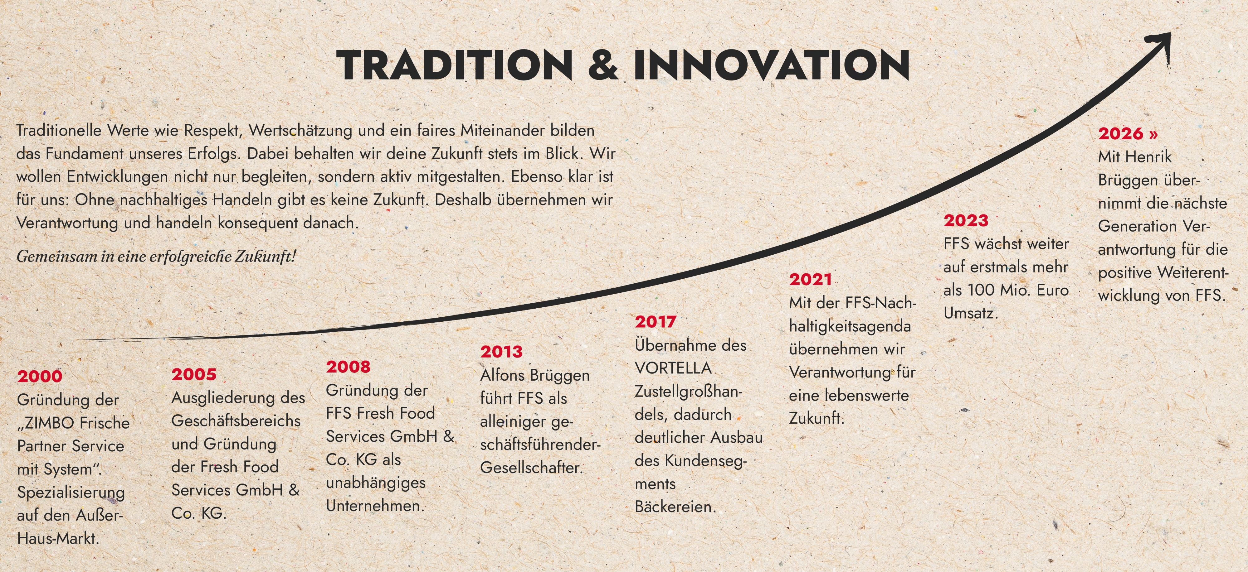 Übersicht Tradition und Innovation FFS